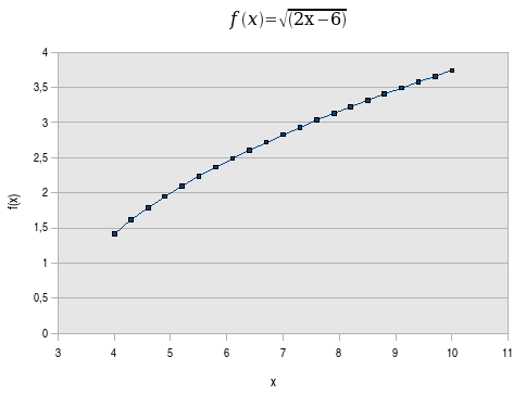 Diagramme racine(2x-6)