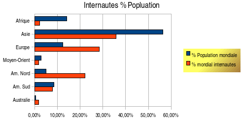 Internautes % Population