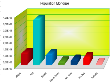 Population par continent