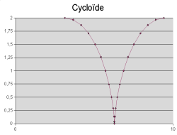 Cycloïde